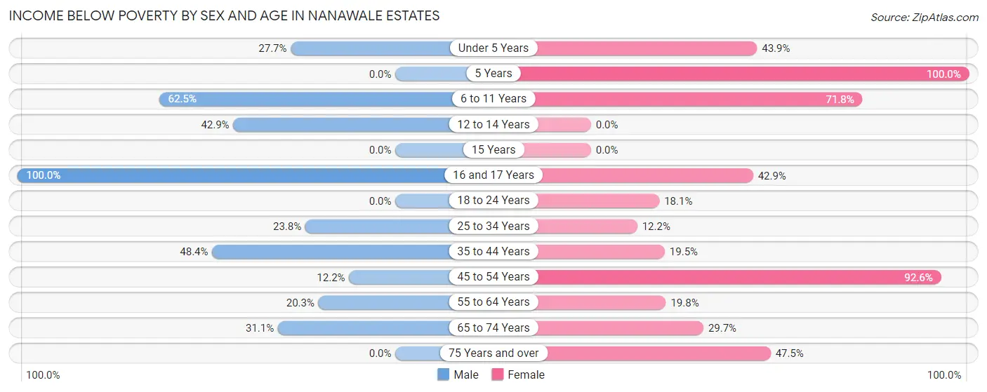 Income Below Poverty by Sex and Age in Nanawale Estates