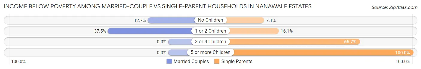 Income Below Poverty Among Married-Couple vs Single-Parent Households in Nanawale Estates