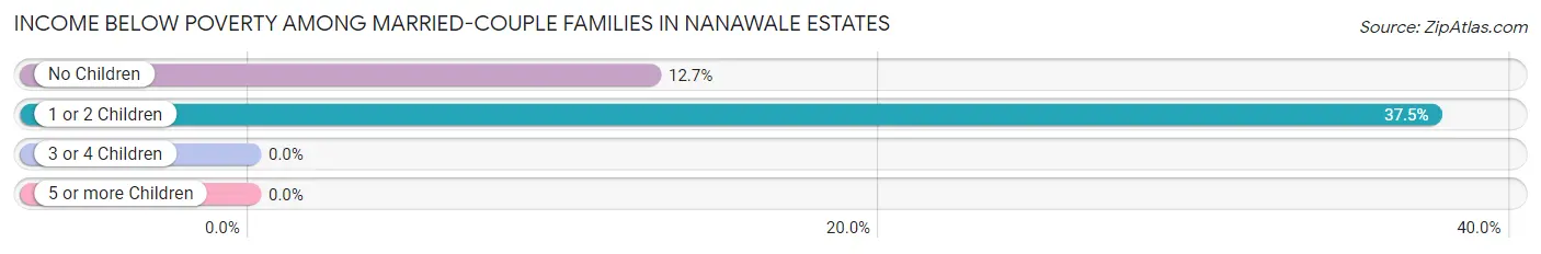 Income Below Poverty Among Married-Couple Families in Nanawale Estates