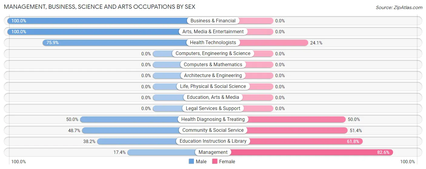 Management, Business, Science and Arts Occupations by Sex in Nanawale Estates