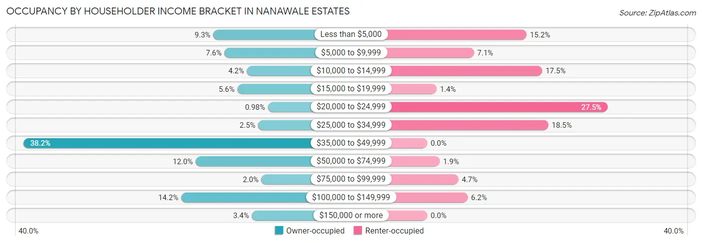 Occupancy by Householder Income Bracket in Nanawale Estates
