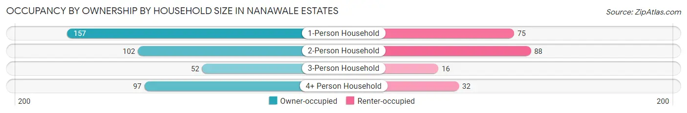 Occupancy by Ownership by Household Size in Nanawale Estates