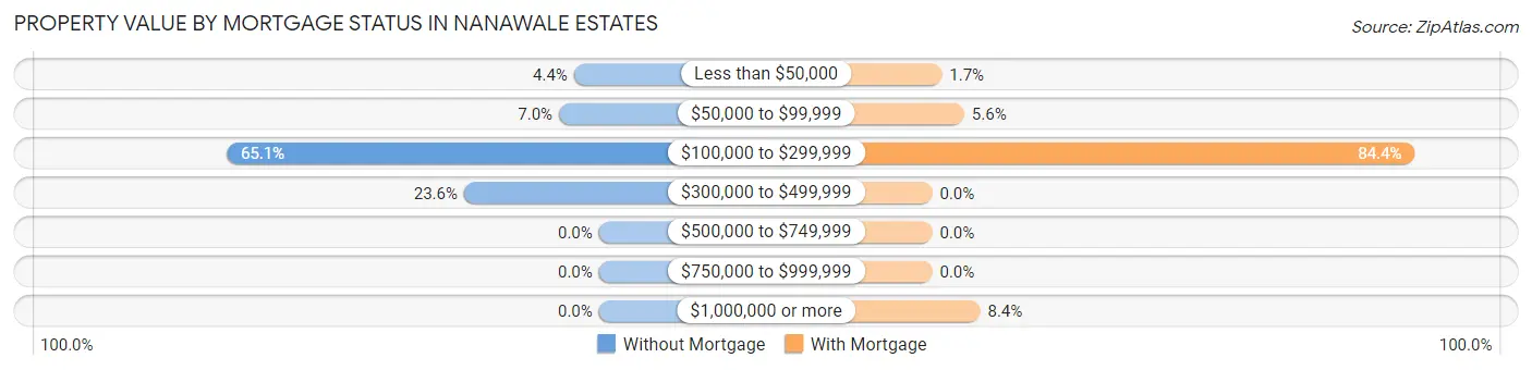 Property Value by Mortgage Status in Nanawale Estates