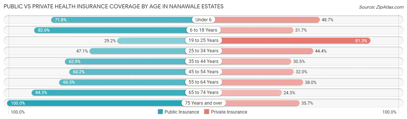 Public vs Private Health Insurance Coverage by Age in Nanawale Estates