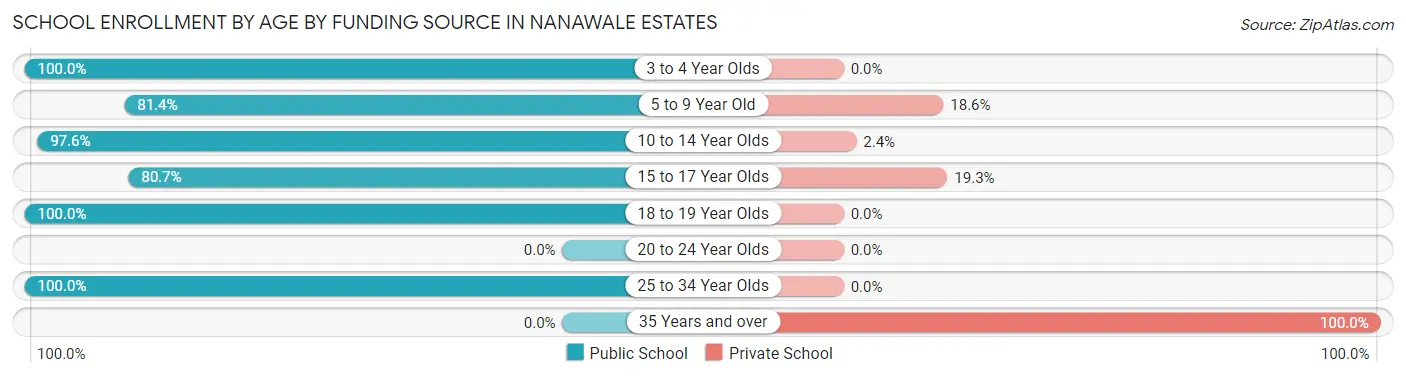 School Enrollment by Age by Funding Source in Nanawale Estates