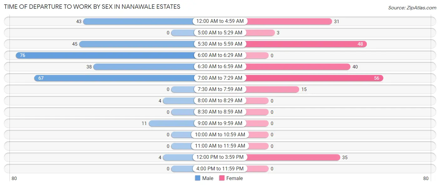 Time of Departure to Work by Sex in Nanawale Estates