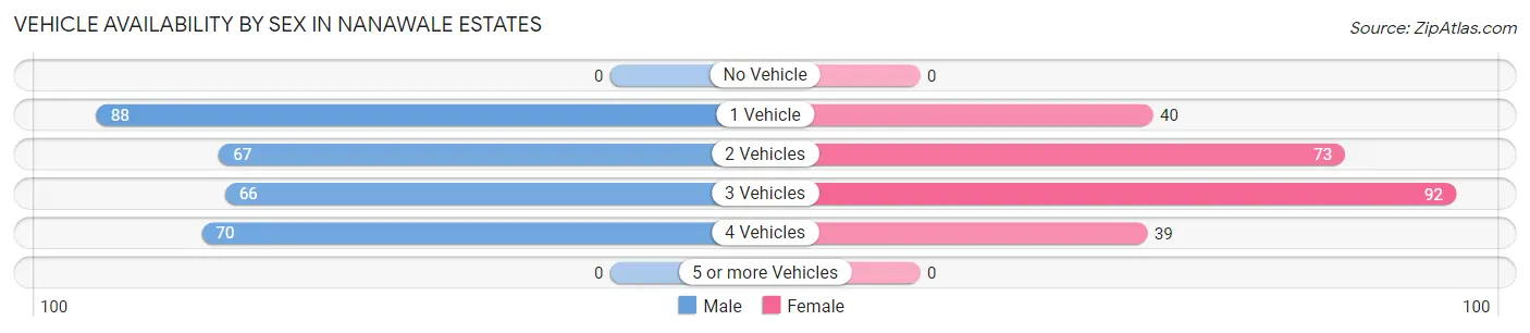 Vehicle Availability by Sex in Nanawale Estates