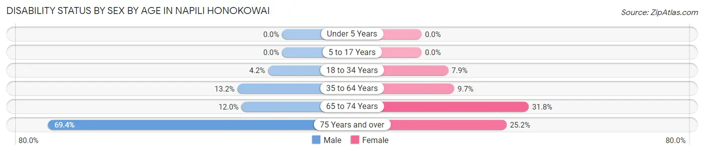 Disability Status by Sex by Age in Napili Honokowai