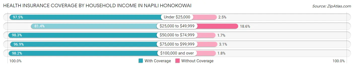 Health Insurance Coverage by Household Income in Napili Honokowai
