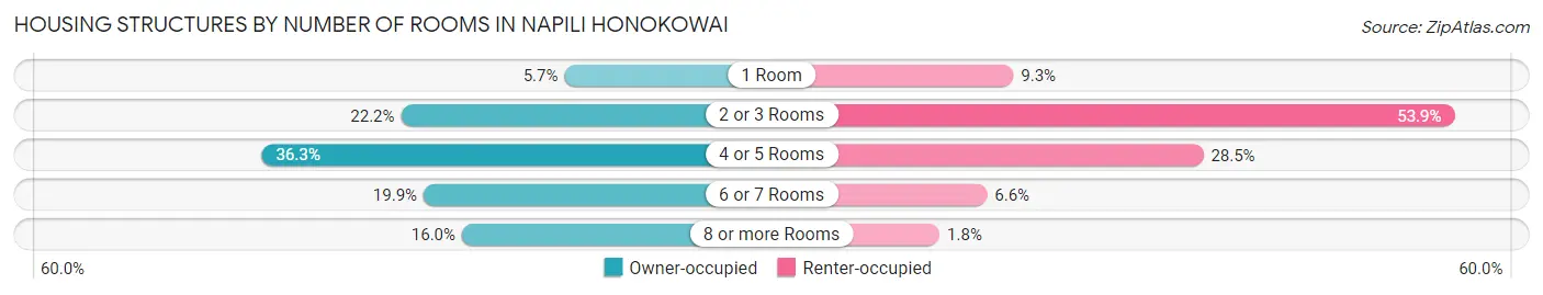 Housing Structures by Number of Rooms in Napili Honokowai