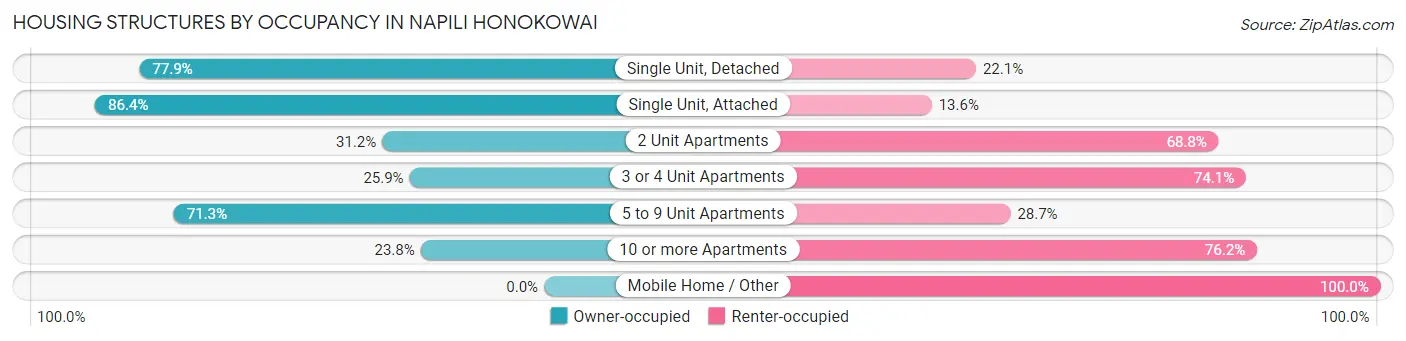 Housing Structures by Occupancy in Napili Honokowai
