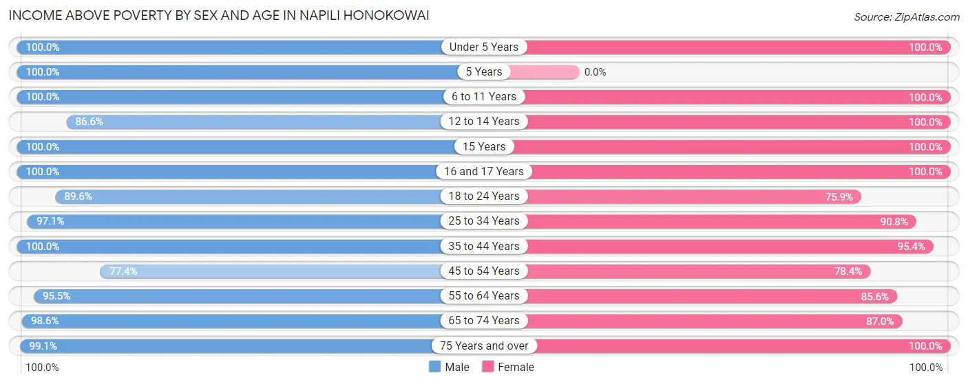 Income Above Poverty by Sex and Age in Napili Honokowai