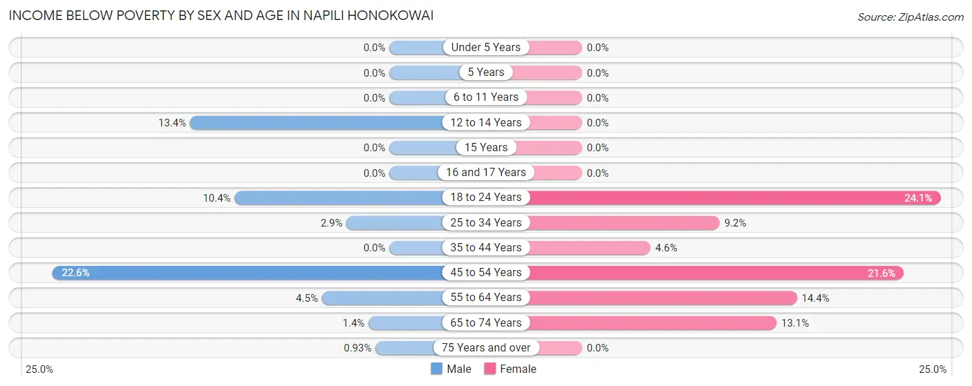 Income Below Poverty by Sex and Age in Napili Honokowai