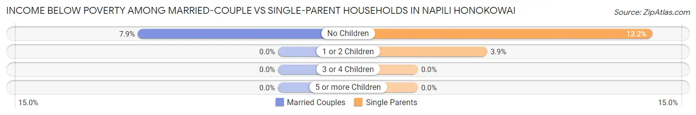 Income Below Poverty Among Married-Couple vs Single-Parent Households in Napili Honokowai