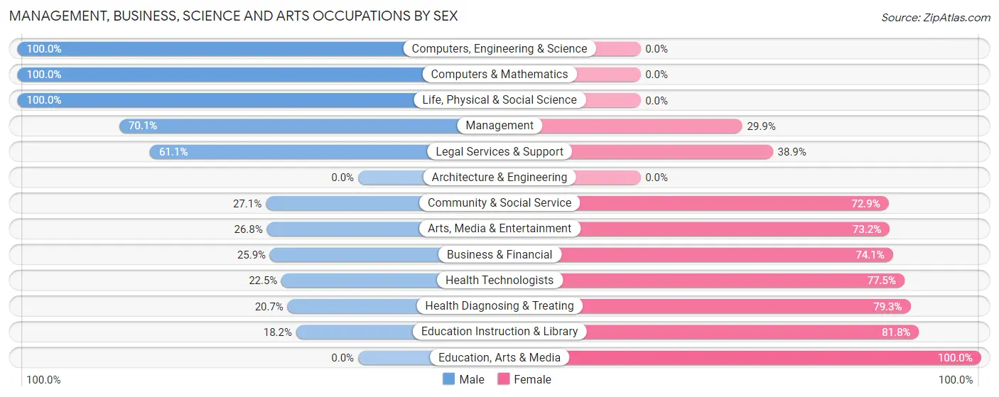 Management, Business, Science and Arts Occupations by Sex in Napili Honokowai