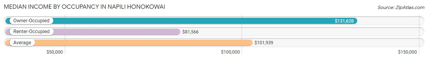 Median Income by Occupancy in Napili Honokowai