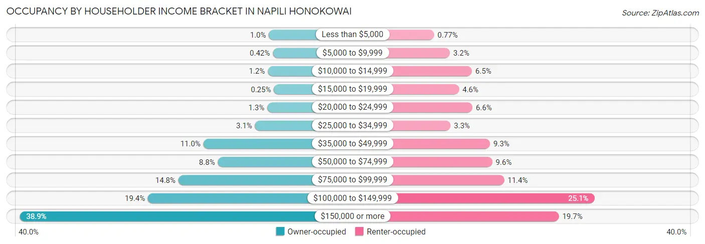 Occupancy by Householder Income Bracket in Napili Honokowai