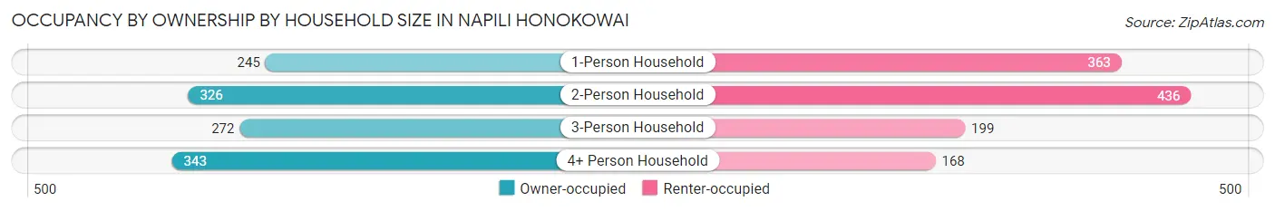 Occupancy by Ownership by Household Size in Napili Honokowai