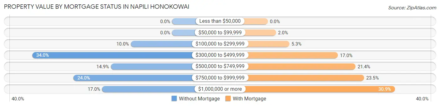 Property Value by Mortgage Status in Napili Honokowai