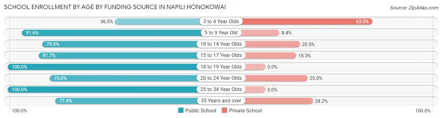 School Enrollment by Age by Funding Source in Napili Honokowai