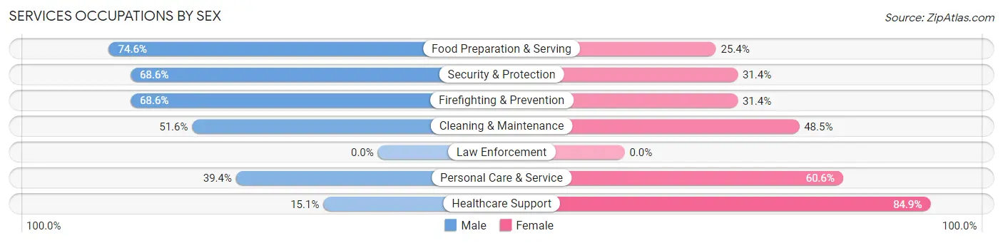 Services Occupations by Sex in Napili Honokowai