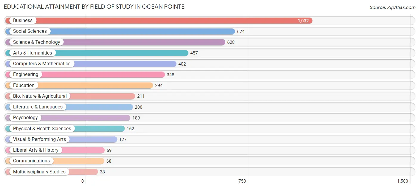 Educational Attainment by Field of Study in Ocean Pointe