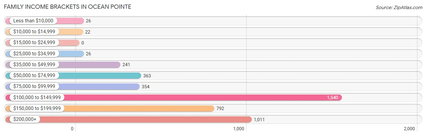 Family Income Brackets in Ocean Pointe