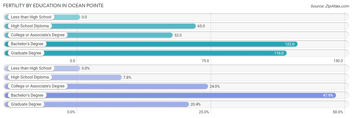 Female Fertility by Education Attainment in Ocean Pointe