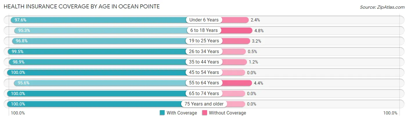 Health Insurance Coverage by Age in Ocean Pointe