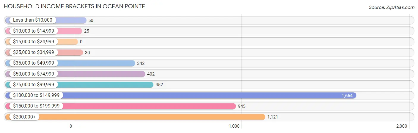 Household Income Brackets in Ocean Pointe