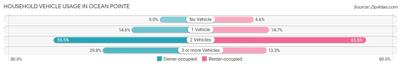 Household Vehicle Usage in Ocean Pointe