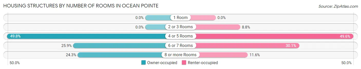 Housing Structures by Number of Rooms in Ocean Pointe