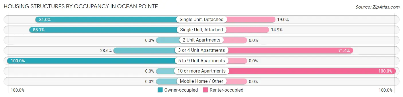 Housing Structures by Occupancy in Ocean Pointe