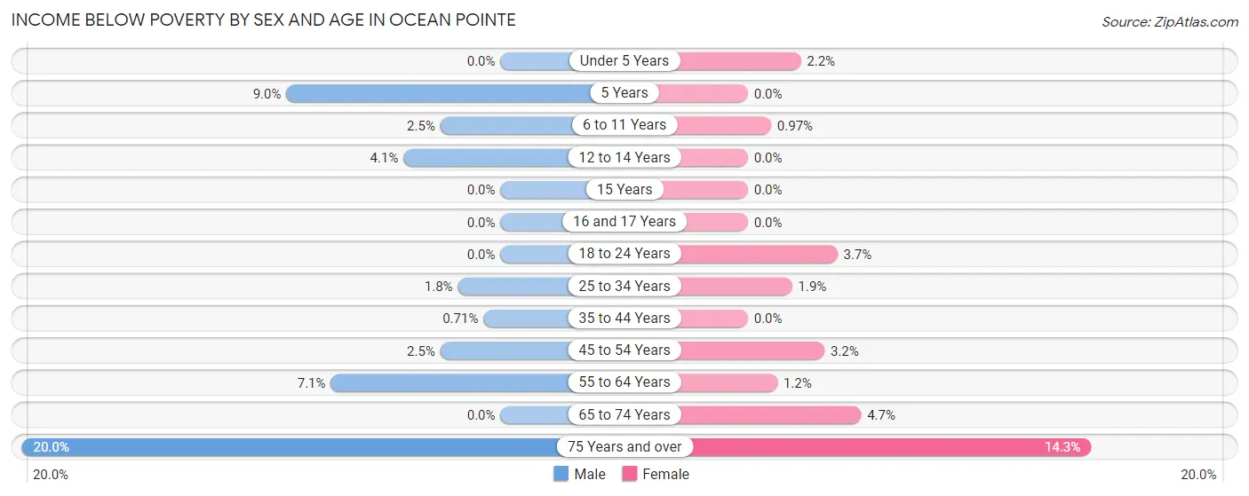 Income Below Poverty by Sex and Age in Ocean Pointe