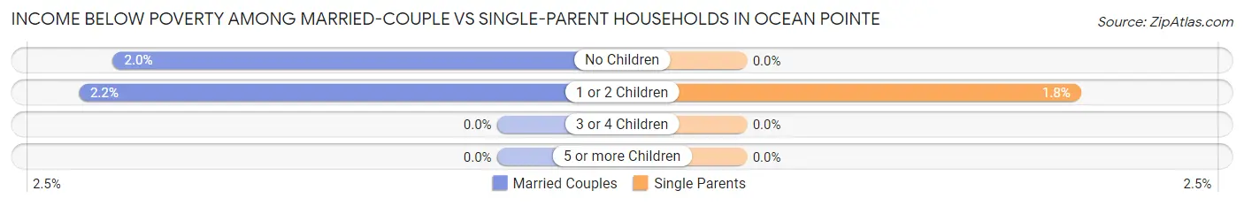 Income Below Poverty Among Married-Couple vs Single-Parent Households in Ocean Pointe