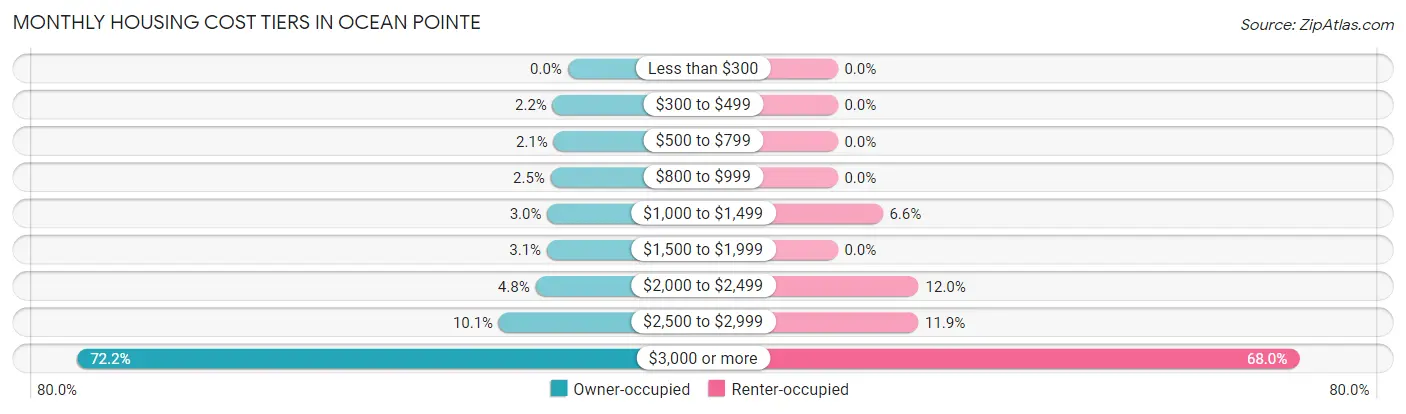 Monthly Housing Cost Tiers in Ocean Pointe