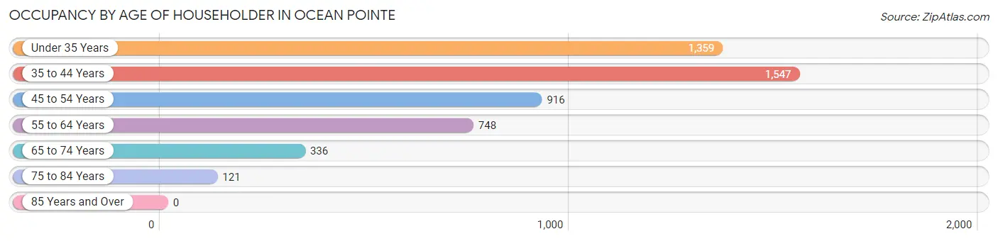 Occupancy by Age of Householder in Ocean Pointe