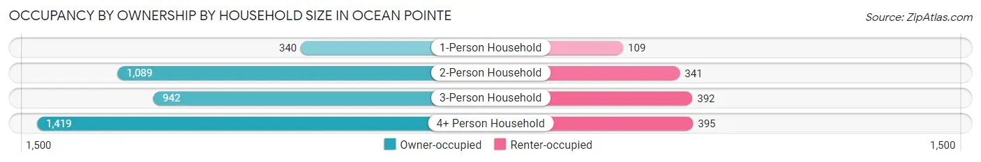 Occupancy by Ownership by Household Size in Ocean Pointe