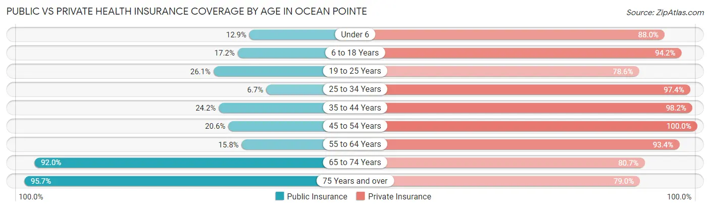 Public vs Private Health Insurance Coverage by Age in Ocean Pointe