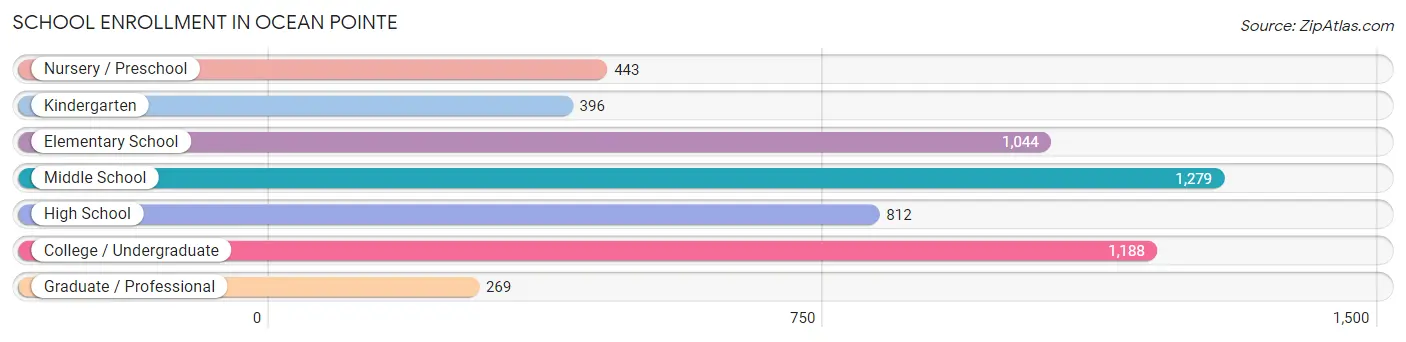 School Enrollment in Ocean Pointe