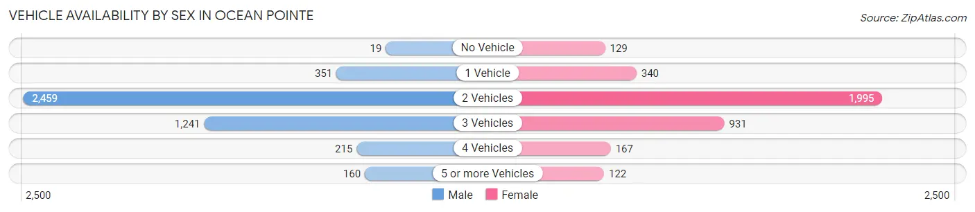 Vehicle Availability by Sex in Ocean Pointe