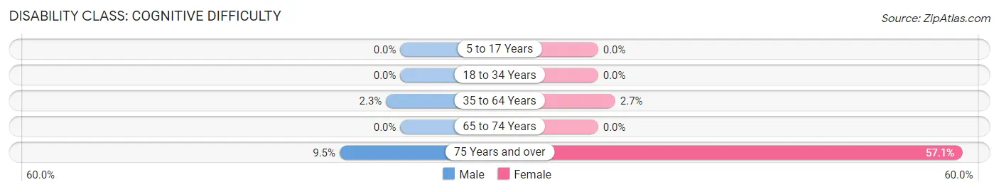 Disability in Olinda: <span>Cognitive Difficulty</span>