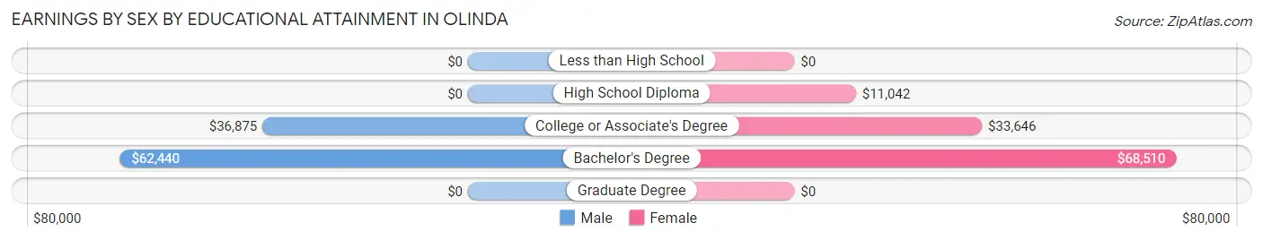 Earnings by Sex by Educational Attainment in Olinda
