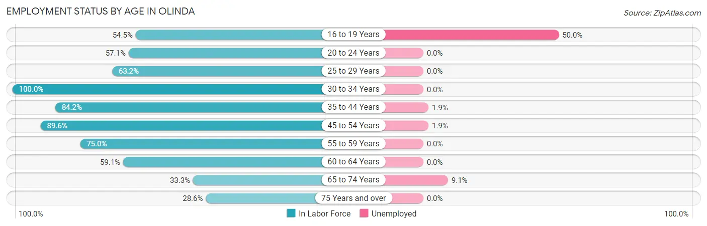 Employment Status by Age in Olinda
