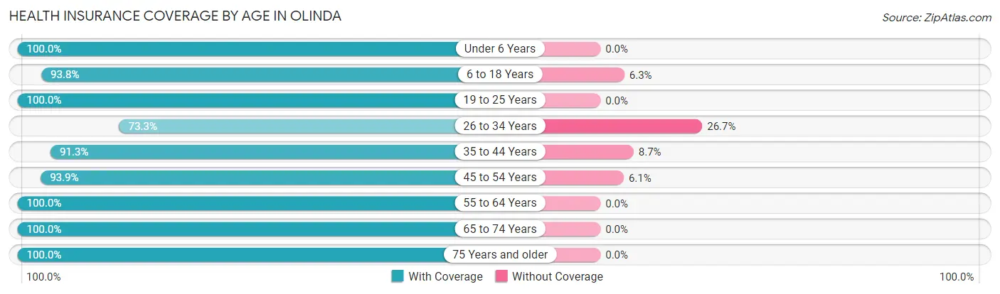 Health Insurance Coverage by Age in Olinda