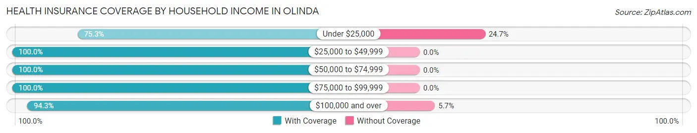 Health Insurance Coverage by Household Income in Olinda