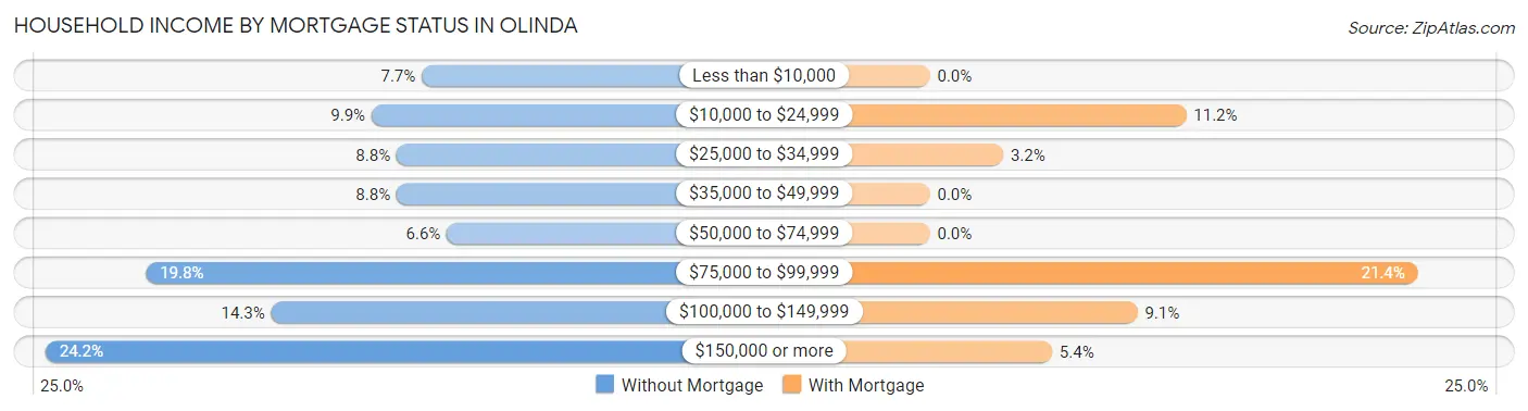 Household Income by Mortgage Status in Olinda