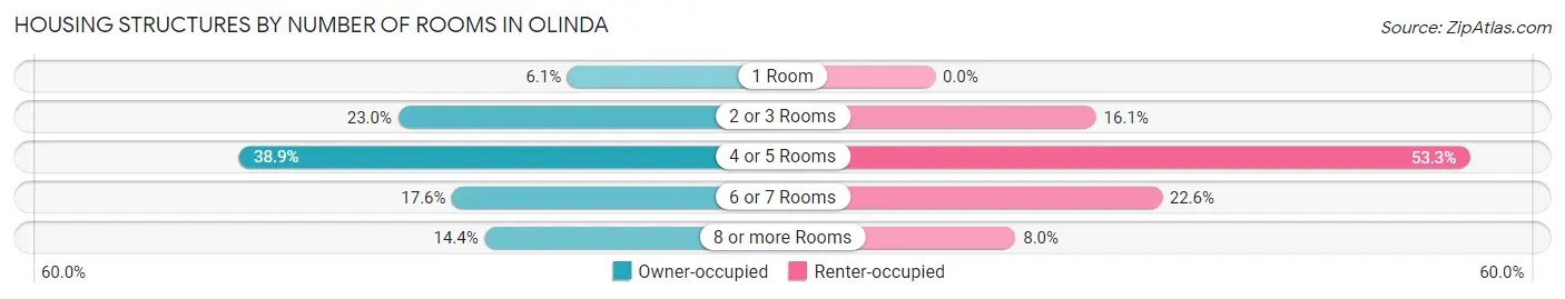 Housing Structures by Number of Rooms in Olinda