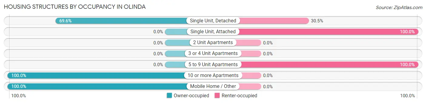 Housing Structures by Occupancy in Olinda