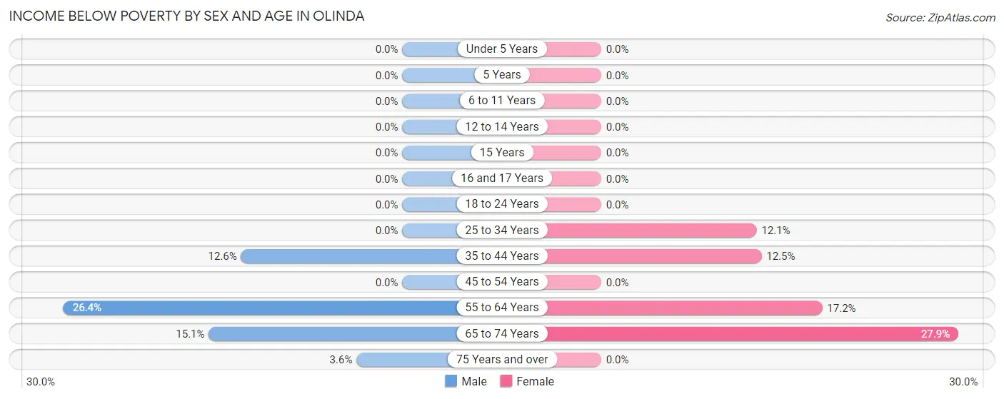 Income Below Poverty by Sex and Age in Olinda